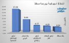 أوكيو للصناعات وصحار الدولي يقودان نشاط التداولات ببورصة مسقط بنهاية الخميس