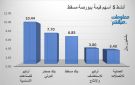 أوكيو للصناعات وصحار الدولي يقودان نشاط التداولات ببورصة مسقط جلسة الأربعاء
