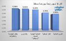 جلفار للهندسة وبنك نزوى يقودان ارتفاعات بورصة مسقط في ختام تعاملات الخميس