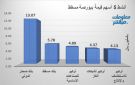 صحار الدولي وبنك مسقط يقودان النشاط ببورصة مسقط بنهاية جلسة الثلاثاء