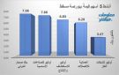 صحار الدولي وأوكيو للصناعات يقودان نشاط التداول ببورصة مسقط جلسة الخميس