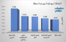صحار الدولي وأوكيو للاستكشاف يقودان نشاط التداول ببورصة مسقط جلسة الاثنين
