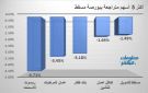 ريسوت للأسمنت وبنك ظفار يقودان تراجعات بورصة مسقط في ختام تعاملات الأربعاء