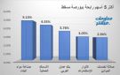 صناعة مواد البناء وعمان العربي يقودان ارتفاعات بورصة مسقط جلسة الأربعاء