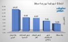 صحار الدولي وأوكيو للصناعات يقودان نشاط التداولات ببورصة مسقط جلسة الاثنين