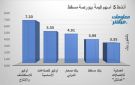 أوكيو للاستكشاف وأوكيو للصناعات يقودان نشاط التداول ببورصة مسقط جلسة الأحد