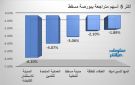 المدينة للاستثمار والعمانية للتأمين يقودان تراجعات بورصة مسقط جلسة الثلاثاء