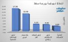 أوكيو للصناعات وصحار الدولي يقودان نشاط التداول ببورصة مسقط عند إغلاق الثلاثاء