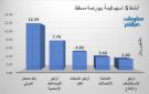 صحار الدولي وأوكيو للصناعات يقودان النشاط ببورصة مسقط