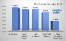 مسقط للغازات والمدينة للاستثمار يقودان الرابحين ببورصة مسقط جلسة الخميس