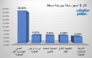الحسن الهندسية وإس إم إن باور يقودان مكاسب بورصة مسقط في ختام تعاملات الاثنين