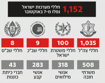 الدفاع الإسرائيلية تنشر تحديثا لأعداد قتلاها في الذكرى الثانية لـ7 أكتوبر الدفاع الإسرائيلية تنشر تحديثا لأعداد قتلاها في الذكرى الثانية لـ7 أكتوبر