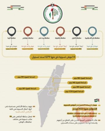 سلطة الأراضي تصدر 1279 سند تسجيل بعد اعتماد 14 حوض تسوية سلطة الأراضي تصدر 1279 سند تسجيل بعد اعتماد 14 حوض تسوية