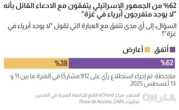 استطلاع يكشف رأي الإسرائيليين بحكومتهم وما يحدث في غزة