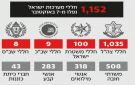 الدفاع الإسرائيلية تنشر تحديثا لأعداد قتلاها في الذكرى الثانية لـ7 أكتوبر - ps