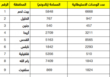 معهد أريج: ما يزيد عن 26 ألف وحدة استعمارية جديدة