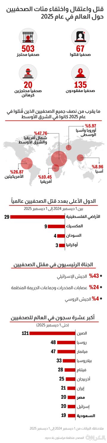 ترتيب الجناة الرئيسيين خلف مقتل 67 إعلاميا وفقا لمراسلون بلا حدود؟