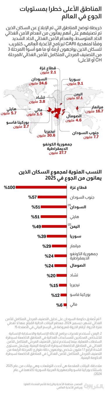 خطر المجاعة يهدد عشرات ملايين الأشخاص في غزة و4 دول عربية خطر المجاعة يهدد عشرات ملايين الأشخاص في غزة و4 دول عربية