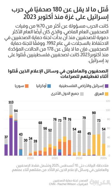 أعداد القتلى بين الصحفيين الفلسطينيين تفوق ما سجل في أوكرانيا وسوريا والعراق