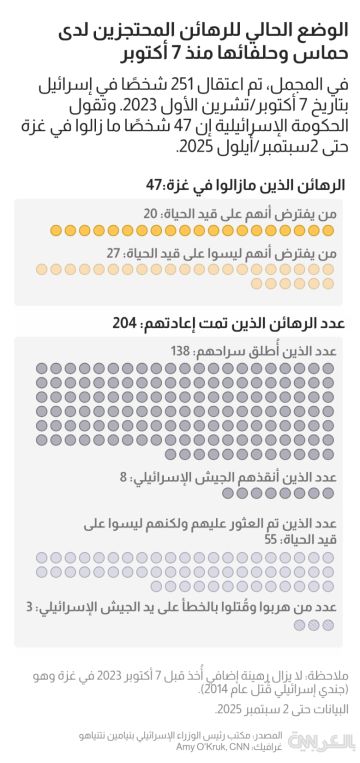 بعد أكثر من 700 يوم من الحرب.. إليكم عدد الرهائن المحتجزين في غزة بعد أكثر من 700 يوم من الحرب.. إليكم عدد الرهائن المحتجزين في غزة