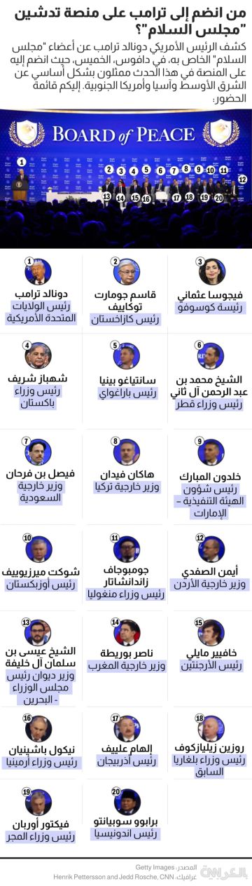 بالأسماء.. من حضر بجانب ترامب مراسم تدشين مجلس السلام ؟ بالأسماء.. من حضر بجانب ترامب مراسم تدشين مجلس السلام ؟