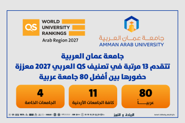 جامعة عمان العربية تتقدم 13 مرتبة في تصنيف QS العربي 2027 معززة حضورها بين أفضل 80 جامعة عربية