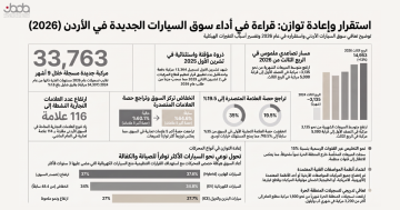 وكلاء السيارات: سوق السيارات الجديدة يستعيد توازنه في الربع الثالث وكلاء السيارات: سوق السيارات الجديدة يستعيد توازنه في الربع الثالث