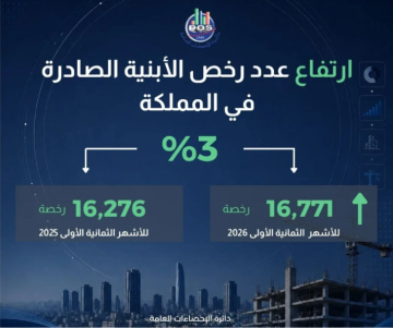 الإحصاءات: ارتفاع مساحات الأبنية المرخصة للأغراض السكنية إلى 12 خلال ثلثي 2026