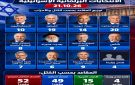 تراجع كبير لتحالف نتنياهو، والقوائم العربية ترسم القادم
