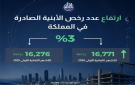 الإحصاءات: ارتفاع مساحات الأبنية المرخصة للأغراض السكنية إلى 12 خلال ثلثي 2026