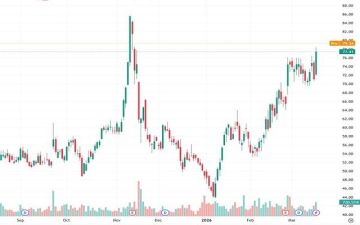 سهم LB يواصل الصعود بعد اختراق نموذج العلم الصاعد