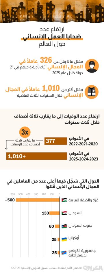 حصيلة دموية بعام 2025.. مقتل 326 عامل إغاثة في صراعات حول العالم