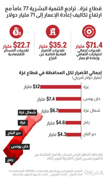 قطاع غزة.. فاتورة باهظة للدمار الذي خلفته الحرب وإعادة الإعمار