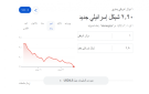 انهيار تاريخي للدولار أمام الشيكل.. مستويات غير مسبوقة منذ 30 عاما وتوقعات بمزيد من الهبوط