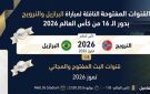 القنوات المفتوحة الناقلة لمباراة البرازيل والنرويج بدور الـ16 من كأس العالم 2026