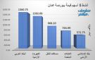 البنك العربي الكهرباء الأردنية يقودان نشاط التداول ببورصة عمان عند إغلاق الأحد