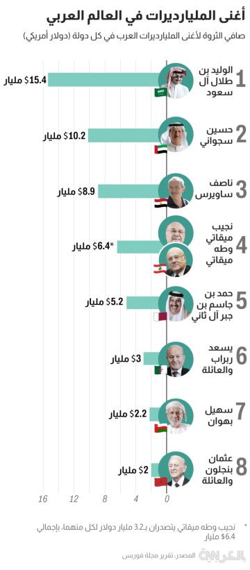 أرقام قد تصدمك.. مجموع ثروات المليارديرات العرب ومن الأغنى بينهم؟ أرقام قد تصدمك.. مجموع ثروات المليارديرات العرب ومن الأغنى بينهم؟