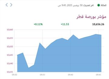 5 قطاعات ترتفع ببورصة قطر في المستهل