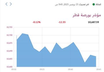 4 قطاعات تنخفض ببورصة قطر 0.12 في المستهل
