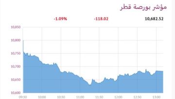 بورصة قطر تهبط 1.09 عند الإغلاق