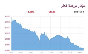بورصة قطر تتراجع 1.01 عند الإغلاق بورصة قطر تتراجع 1.01 عند الإغلاق