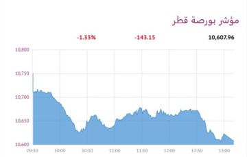 بورصة قطر تتراجع 1.33 عند الإغلاق بضغط جماعي من القطاعات