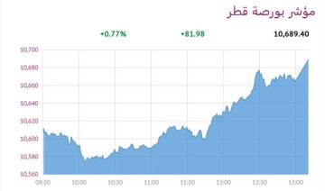 6 قطاعات ترتفع 0.77 ببورصة قطر عند الإغلاق 6 قطاعات ترتفع 0.77 ببورصة قطر عند الإغلاق