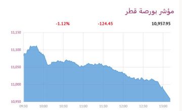 بورصة قطر تتراجع 1.12 عند الإغلاق بورصة قطر تتراجع 1.12 عند الإغلاق