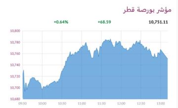 بورصة قطر ترتفع 0.64 عند الإغلاق بدعم 6 قطاعات
