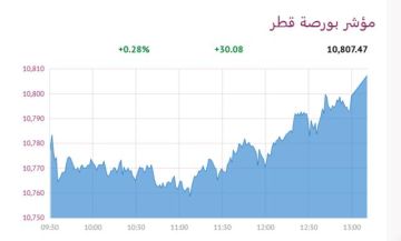 بورصة قطر ترتفع عند الإغلاق وسط ترقب لقرار الفيدرالي بورصة قطر ترتفع عند الإغلاق وسط ترقب لقرار الفيدرالي