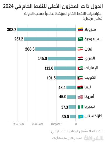 منها عربية.. قائمة الدول ذات أكبر احتياطي للنفط الخام لعام 2024
