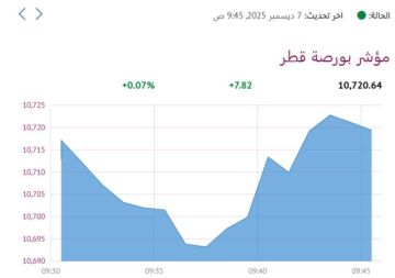 بورصة قطر ترتفع هامشيا صباحا بدعم 3 قطاعات بورصة قطر ترتفع هامشيا صباحا بدعم 3 قطاعات
