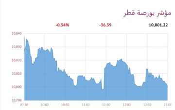 بورصة قطر تنخفض عند الإغلاق بضغط 6 قطاعات
