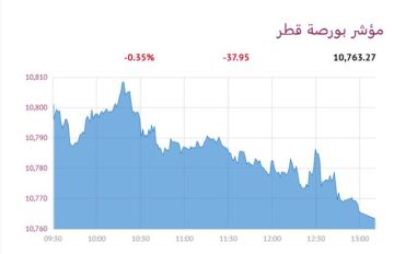 بورصة قطر تنخفض 0.35 عند الإغلاق